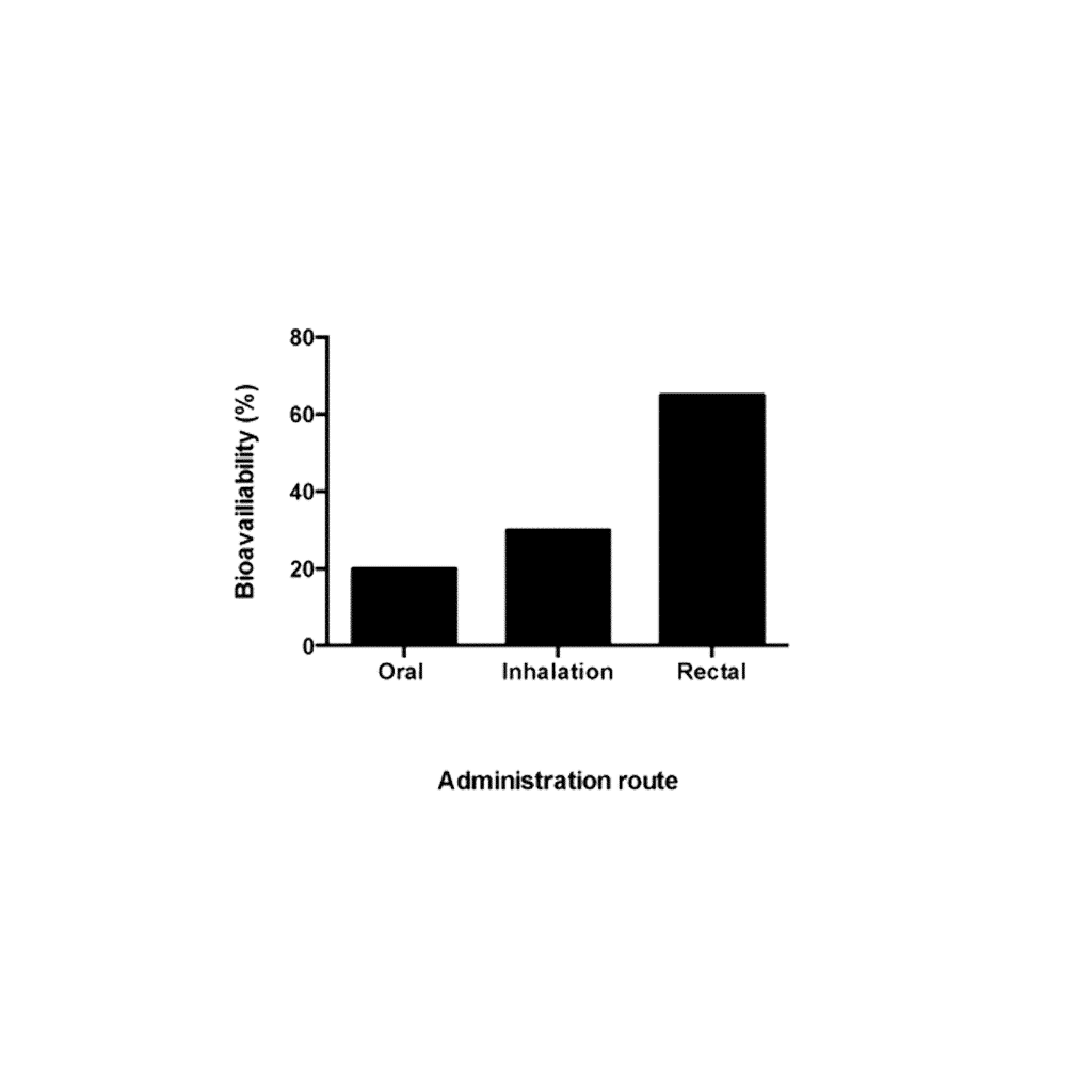 Eine Grafik, die die Anzahl der Personen und die Anzahl der CBD-Zäpfchen von Endoca (10*50 mg) zeigt.